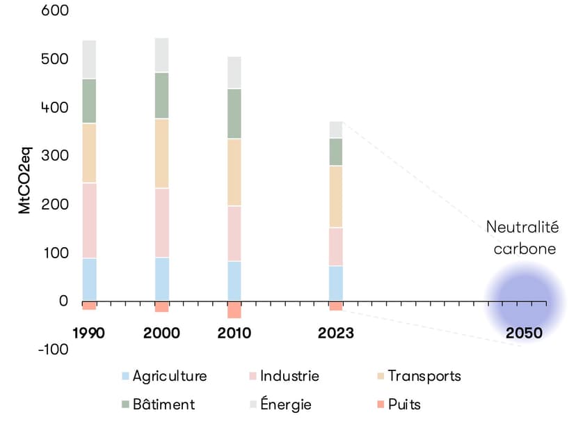 Graphique de la transition écologique